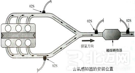 氧传感器的工作原理