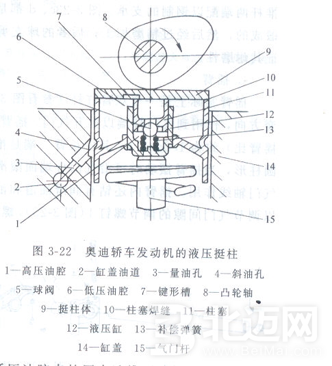 液压挺柱的构成及其工作原理