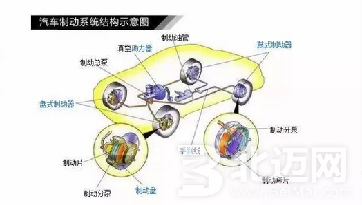 汽车刹车原理