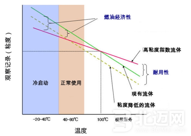 汽车机油使用四大误区