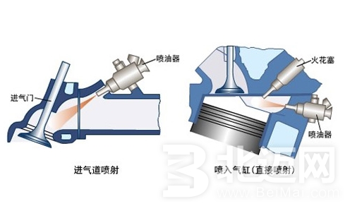 汽车供油方式