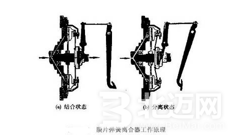 汽车离合器维修