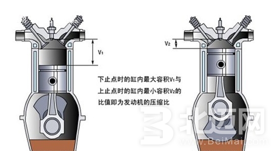 汽车发动机压缩比