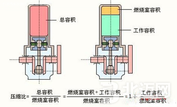 汽车发动机压缩比