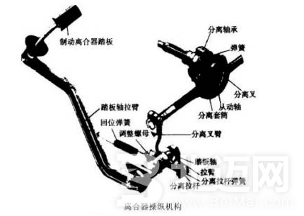 汽车离合器维修