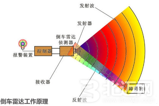 倒车雷达工作原理