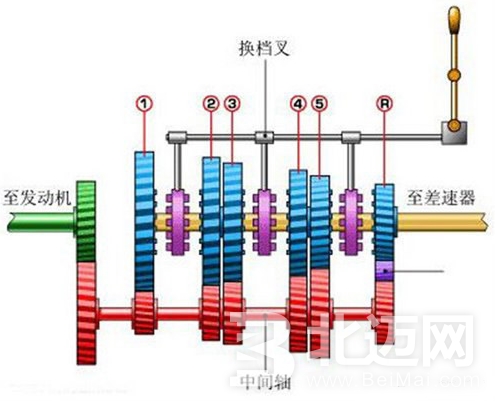 手动变速箱