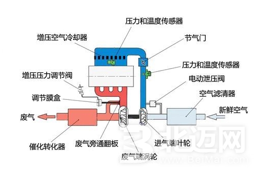 发动机进气形式