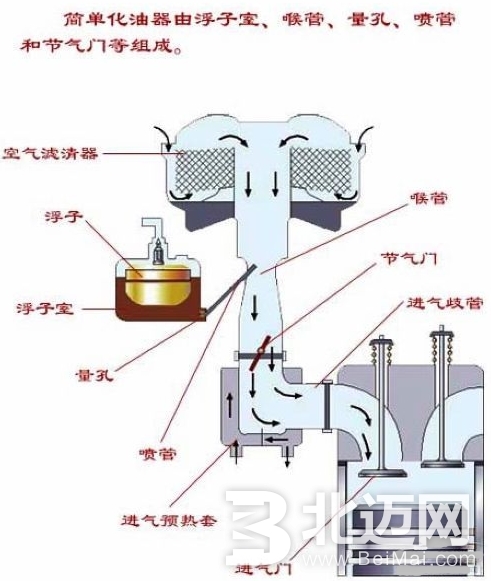 发动机供油方式