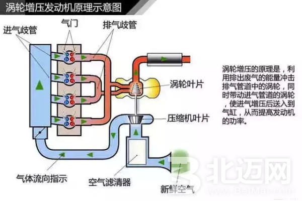 带你了解涡轮增压发动机的