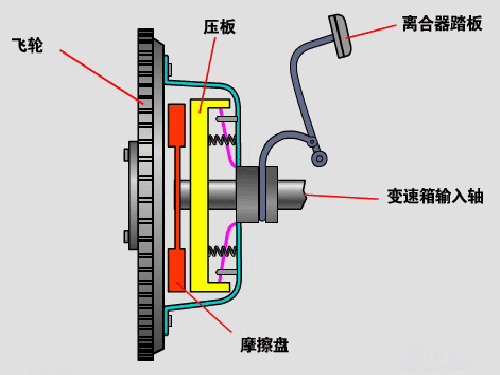 汽车离合器工作原理和异常问题 