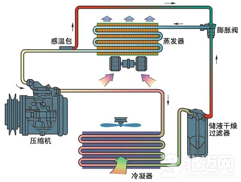 汽车空调系统