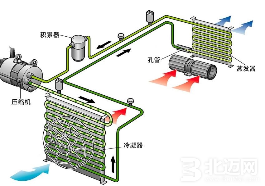 汽车空调制冷系统工作原理