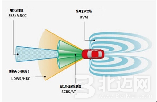 汽车雷达