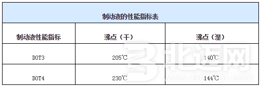 刹车油多久换一次