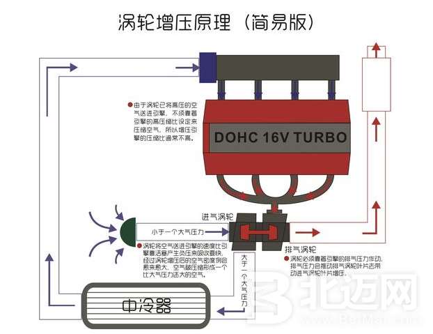 涡轮增压器原理