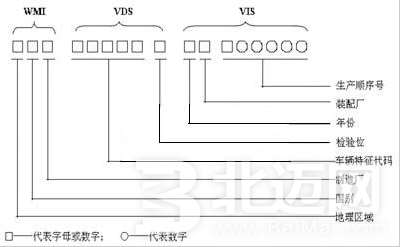 车架号编码的含义