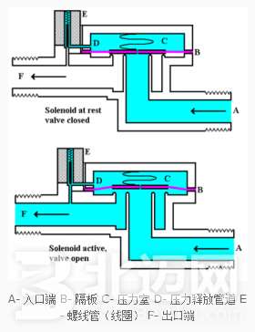 电磁阀工作原理